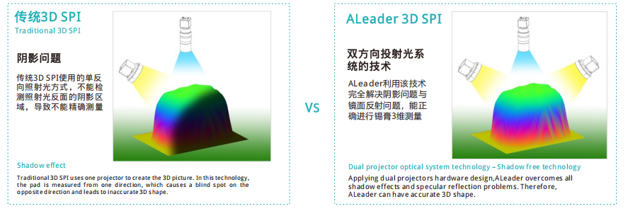 ӾALeader3DAOI&3DSPIͨ鱨豸߼ⷽӦ